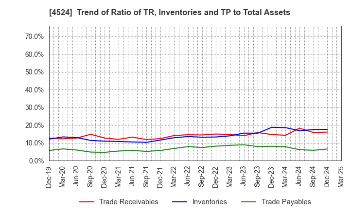 4524 MORISHITA JINTAN CO.,LTD.: Trend of Ratio of TR, Inventories and TP to Total Assets