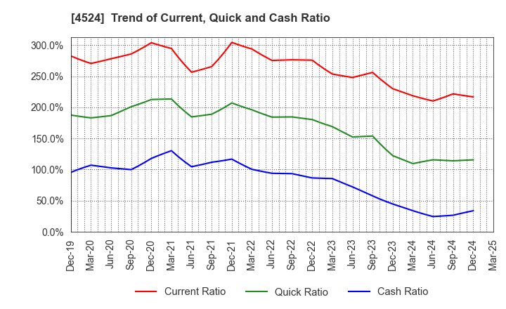 4524 MORISHITA JINTAN CO.,LTD.: Trend of Current, Quick and Cash Ratio