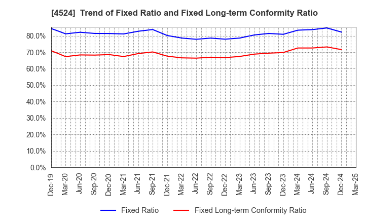 4524 MORISHITA JINTAN CO.,LTD.: Trend of Fixed Ratio and Fixed Long-term Conformity Ratio