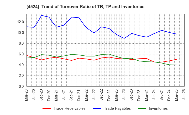 4524 MORISHITA JINTAN CO.,LTD.: Trend of Turnover Ratio of TR, TP and Inventories