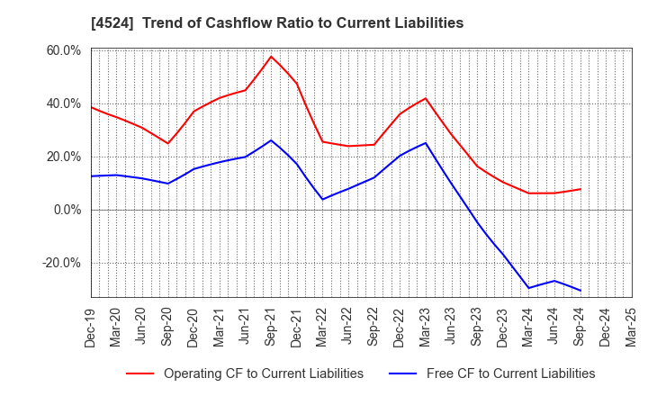 4524 MORISHITA JINTAN CO.,LTD.: Trend of Cashflow Ratio to Current Liabilities