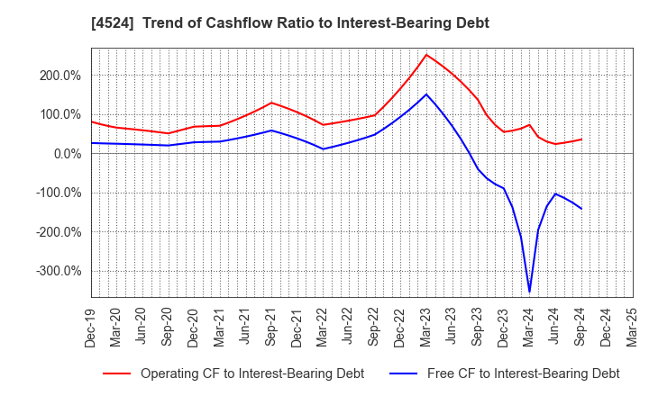 4524 MORISHITA JINTAN CO.,LTD.: Trend of Cashflow Ratio to Interest-Bearing Debt