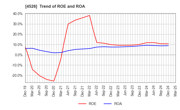 4526 RIKEN VITAMIN CO.,LTD.: Trend of ROE and ROA