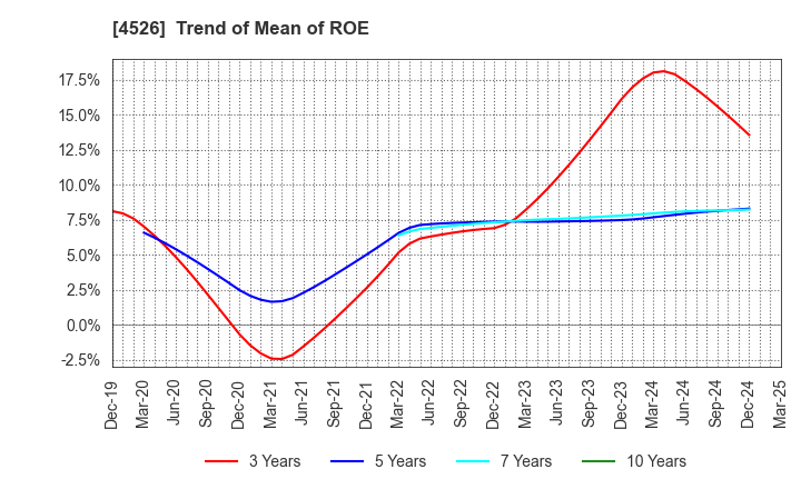 4526 RIKEN VITAMIN CO.,LTD.: Trend of Mean of ROE