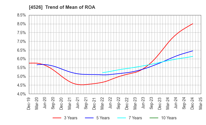 4526 RIKEN VITAMIN CO.,LTD.: Trend of Mean of ROA