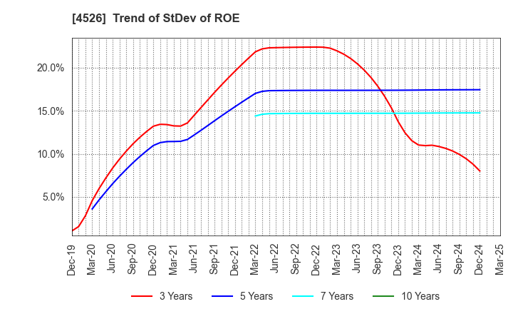 4526 RIKEN VITAMIN CO.,LTD.: Trend of StDev of ROE