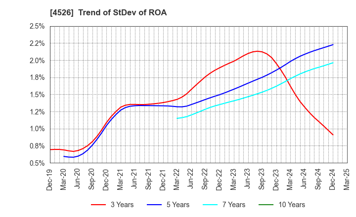 4526 RIKEN VITAMIN CO.,LTD.: Trend of StDev of ROA
