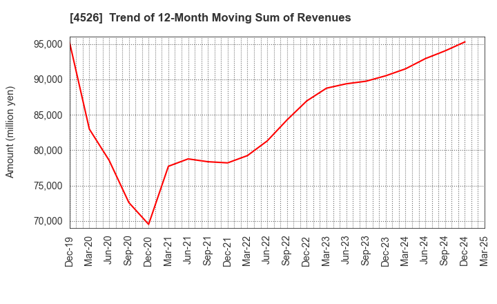 4526 RIKEN VITAMIN CO.,LTD.: Trend of 12-Month Moving Sum of Revenues