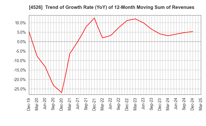4526 RIKEN VITAMIN CO.,LTD.: Trend of Growth Rate (YoY) of 12-Month Moving Sum of Revenues