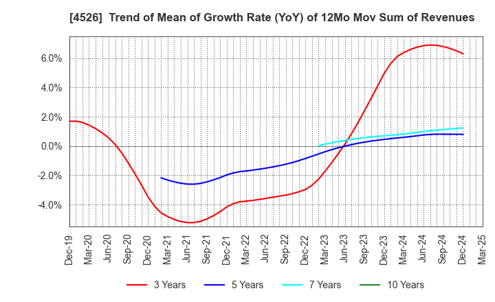 4526 RIKEN VITAMIN CO.,LTD.: Trend of Mean of Growth Rate (YoY) of 12Mo Mov Sum of Revenues