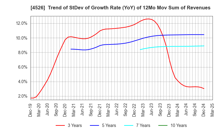 4526 RIKEN VITAMIN CO.,LTD.: Trend of StDev of Growth Rate (YoY) of 12Mo Mov Sum of Revenues