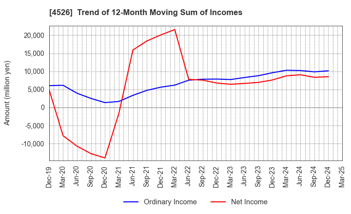 4526 RIKEN VITAMIN CO.,LTD.: Trend of 12-Month Moving Sum of Incomes