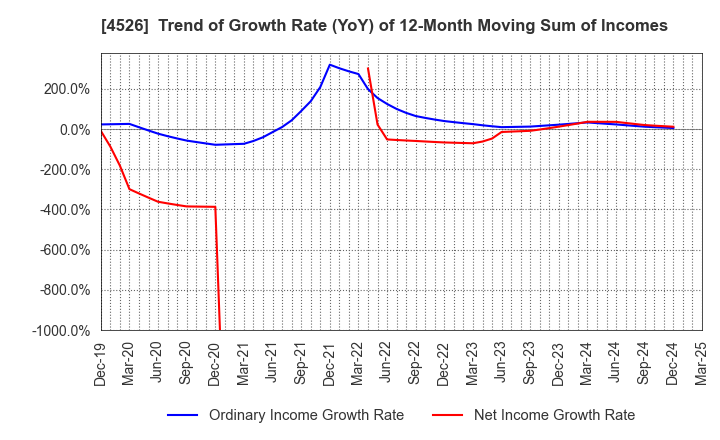 4526 RIKEN VITAMIN CO.,LTD.: Trend of Growth Rate (YoY) of 12-Month Moving Sum of Incomes