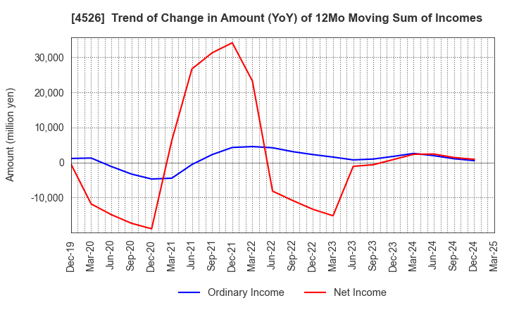 4526 RIKEN VITAMIN CO.,LTD.: Trend of Change in Amount (YoY) of 12Mo Moving Sum of Incomes