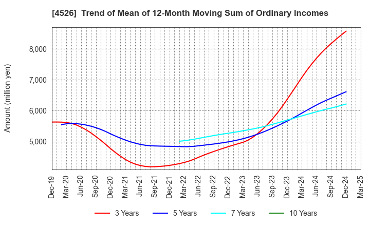 4526 RIKEN VITAMIN CO.,LTD.: Trend of Mean of 12-Month Moving Sum of Ordinary Incomes
