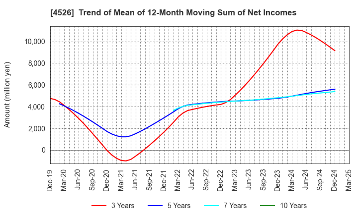 4526 RIKEN VITAMIN CO.,LTD.: Trend of Mean of 12-Month Moving Sum of Net Incomes