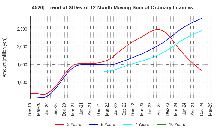 4526 RIKEN VITAMIN CO.,LTD.: Trend of StDev of 12-Month Moving Sum of Ordinary Incomes