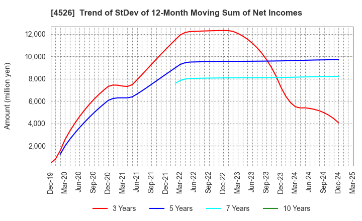 4526 RIKEN VITAMIN CO.,LTD.: Trend of StDev of 12-Month Moving Sum of Net Incomes