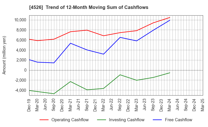 4526 RIKEN VITAMIN CO.,LTD.: Trend of 12-Month Moving Sum of Cashflows