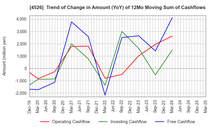 4526 RIKEN VITAMIN CO.,LTD.: Trend of Change in Amount (YoY) of 12Mo Moving Sum of Cashflows