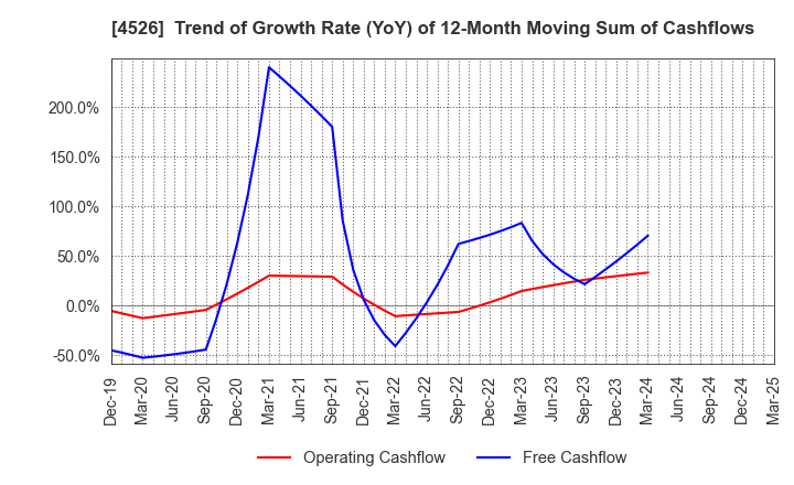 4526 RIKEN VITAMIN CO.,LTD.: Trend of Growth Rate (YoY) of 12-Month Moving Sum of Cashflows