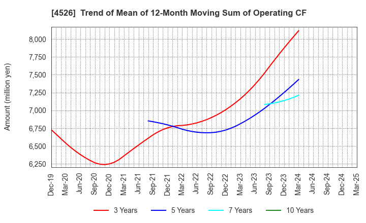 4526 RIKEN VITAMIN CO.,LTD.: Trend of Mean of 12-Month Moving Sum of Operating CF