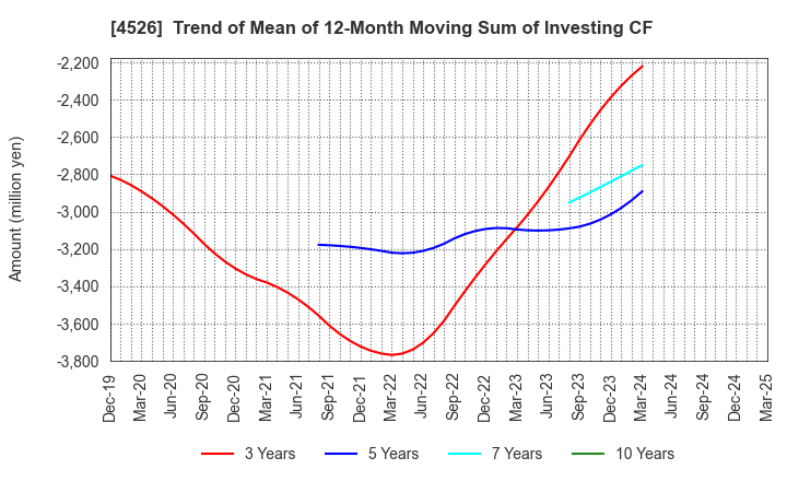 4526 RIKEN VITAMIN CO.,LTD.: Trend of Mean of 12-Month Moving Sum of Investing CF