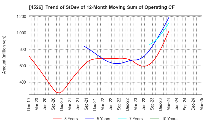 4526 RIKEN VITAMIN CO.,LTD.: Trend of StDev of 12-Month Moving Sum of Operating CF