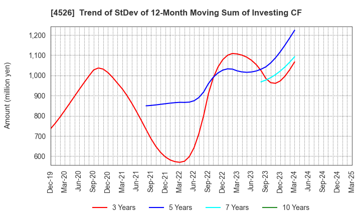 4526 RIKEN VITAMIN CO.,LTD.: Trend of StDev of 12-Month Moving Sum of Investing CF