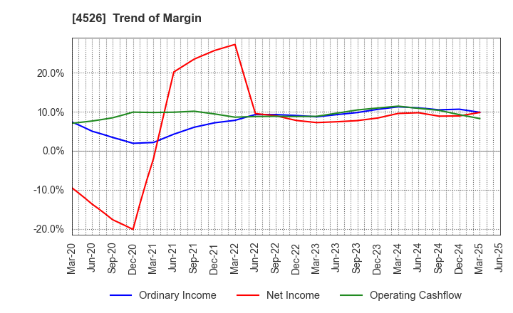 4526 RIKEN VITAMIN CO.,LTD.: Trend of Margin