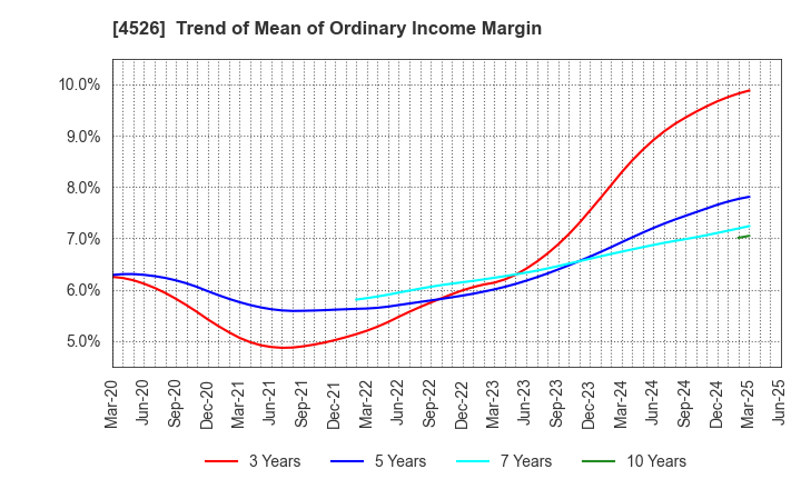 4526 RIKEN VITAMIN CO.,LTD.: Trend of Mean of Ordinary Income Margin