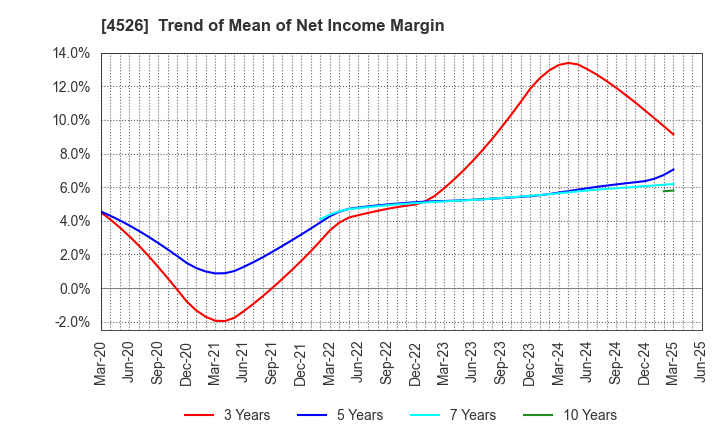4526 RIKEN VITAMIN CO.,LTD.: Trend of Mean of Net Income Margin