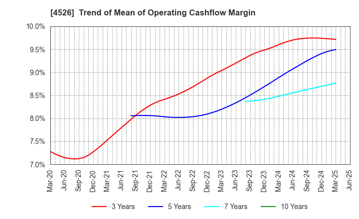 4526 RIKEN VITAMIN CO.,LTD.: Trend of Mean of Operating Cashflow Margin
