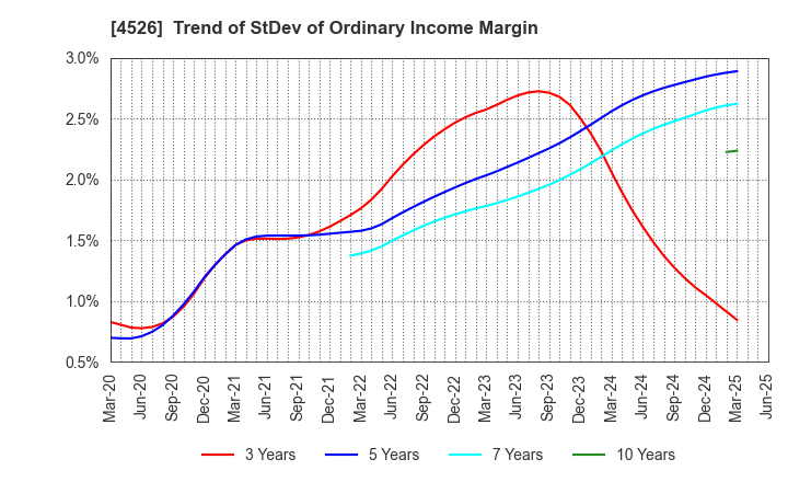 4526 RIKEN VITAMIN CO.,LTD.: Trend of StDev of Ordinary Income Margin