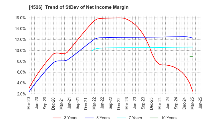 4526 RIKEN VITAMIN CO.,LTD.: Trend of StDev of Net Income Margin