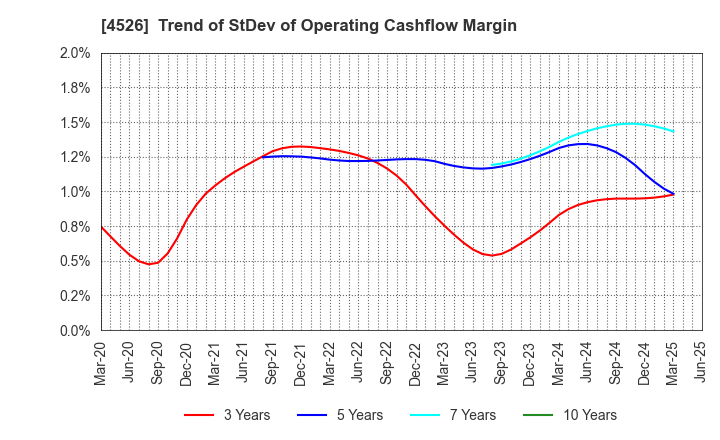 4526 RIKEN VITAMIN CO.,LTD.: Trend of StDev of Operating Cashflow Margin