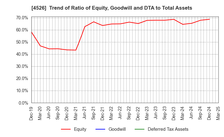 4526 RIKEN VITAMIN CO.,LTD.: Trend of Ratio of Equity, Goodwill and DTA to Total Assets