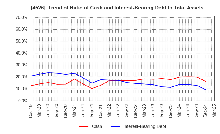 4526 RIKEN VITAMIN CO.,LTD.: Trend of Ratio of Cash and Interest-Bearing Debt to Total Assets