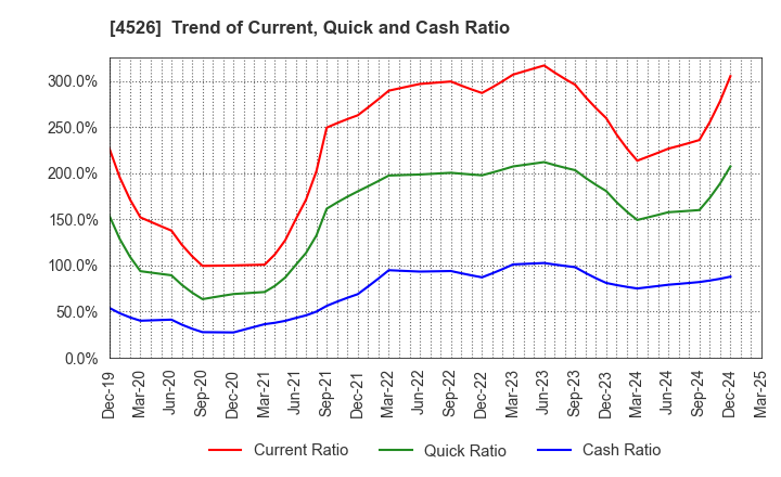 4526 RIKEN VITAMIN CO.,LTD.: Trend of Current, Quick and Cash Ratio