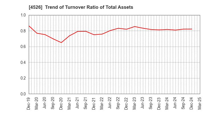 4526 RIKEN VITAMIN CO.,LTD.: Trend of Turnover Ratio of Total Assets