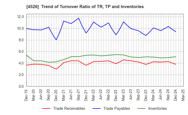 4526 RIKEN VITAMIN CO.,LTD.: Trend of Turnover Ratio of TR, TP and Inventories