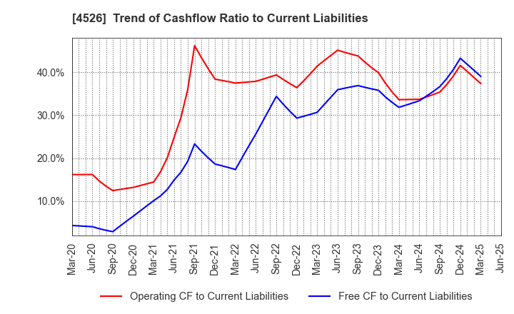4526 RIKEN VITAMIN CO.,LTD.: Trend of Cashflow Ratio to Current Liabilities