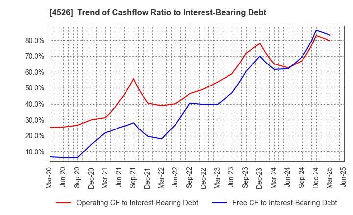 4526 RIKEN VITAMIN CO.,LTD.: Trend of Cashflow Ratio to Interest-Bearing Debt