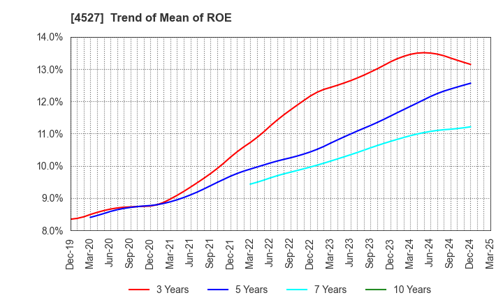 4527 ROHTO PHARMACEUTICAL CO.,LTD.: Trend of Mean of ROE