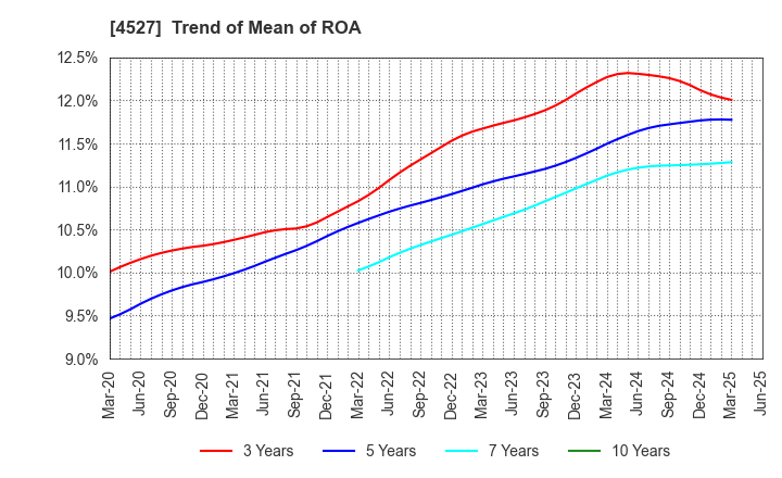 4527 ROHTO PHARMACEUTICAL CO.,LTD.: Trend of Mean of ROA