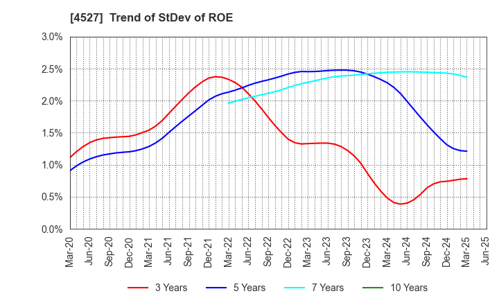 4527 ROHTO PHARMACEUTICAL CO.,LTD.: Trend of StDev of ROE