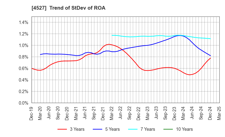 4527 ROHTO PHARMACEUTICAL CO.,LTD.: Trend of StDev of ROA