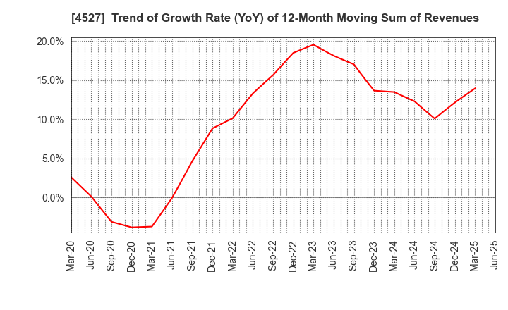 4527 ROHTO PHARMACEUTICAL CO.,LTD.: Trend of Growth Rate (YoY) of 12-Month Moving Sum of Revenues
