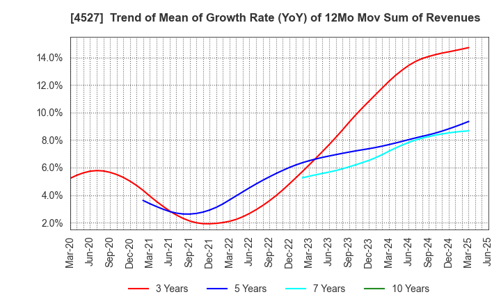 4527 ROHTO PHARMACEUTICAL CO.,LTD.: Trend of Mean of Growth Rate (YoY) of 12Mo Mov Sum of Revenues
