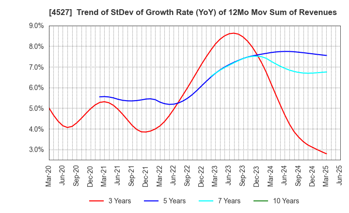 4527 ROHTO PHARMACEUTICAL CO.,LTD.: Trend of StDev of Growth Rate (YoY) of 12Mo Mov Sum of Revenues